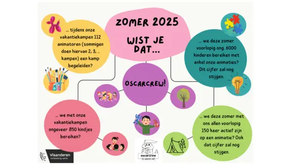 zomer 2025 - cijfers bereikte kinderen